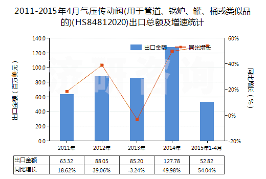 2011-2015年4月氣壓傳動閥(用于管道、鍋爐、罐、桶或類似品的)(HS84812020)出口總額及增速統(tǒng)計